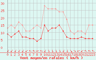 Courbe de la force du vent pour Saint-Auban (04)