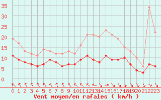 Courbe de la force du vent pour Le Touquet (62)