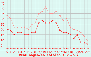 Courbe de la force du vent pour Ile du Levant (83)