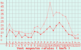 Courbe de la force du vent pour Dole-Tavaux (39)