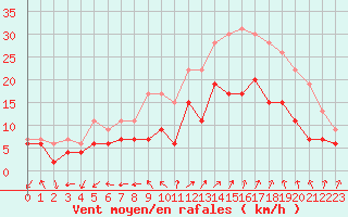 Courbe de la force du vent pour Salon-de-Provence (13)