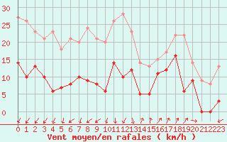 Courbe de la force du vent pour Saint-Auban (04)