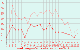 Courbe de la force du vent pour Lons-le-Saunier (39)