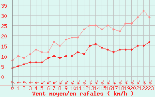 Courbe de la force du vent pour Orly (91)