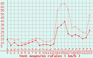 Courbe de la force du vent pour Ile Rousse (2B)