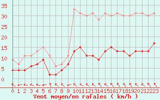 Courbe de la force du vent pour Carpentras (84)