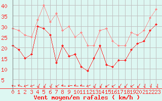 Courbe de la force du vent pour Porto-Vecchio (2A)