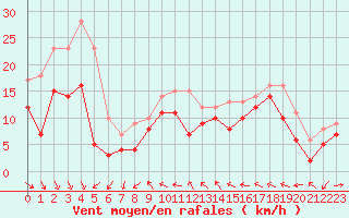 Courbe de la force du vent pour Nice (06)