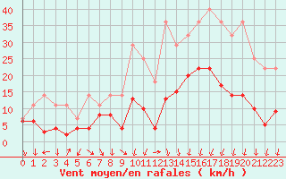 Courbe de la force du vent pour Montlimar (26)