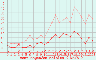 Courbe de la force du vent pour Aix-en-Provence (13)