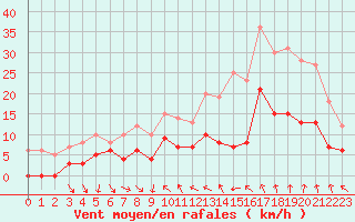 Courbe de la force du vent pour Nmes - Courbessac (30)