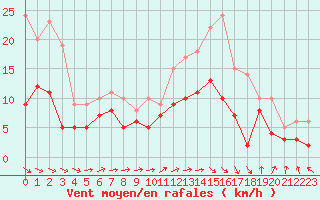 Courbe de la force du vent pour Brest (29)