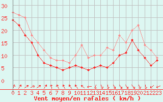 Courbe de la force du vent pour Ouessant (29)