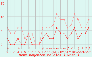 Courbe de la force du vent pour Auxerre-Perrigny (89)