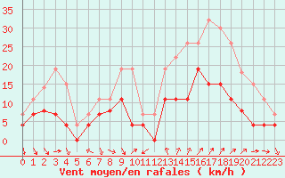 Courbe de la force du vent pour Orange (84)