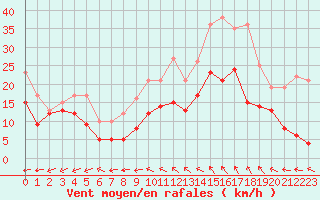 Courbe de la force du vent pour Beauvais (60)
