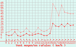 Courbe de la force du vent pour Belfort-Dorans (90)