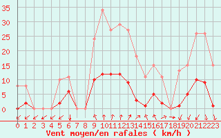 Courbe de la force du vent pour Vias (34)