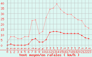 Courbe de la force du vent pour Almenches (61)