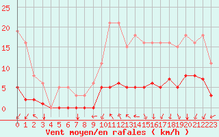 Courbe de la force du vent pour La Meyze (87)