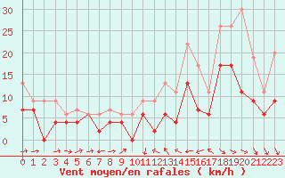 Courbe de la force du vent pour Perpignan (66)