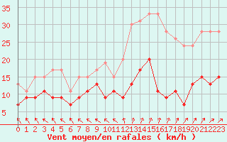 Courbe de la force du vent pour Le Touquet (62)