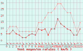 Courbe de la force du vent pour Agen (47)