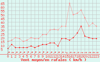 Courbe de la force du vent pour Saint-Brieuc (22)