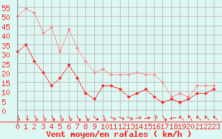 Courbe de la force du vent pour Orange (84)