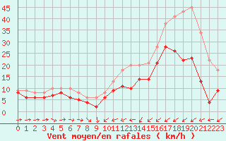 Courbe de la force du vent pour Saint-Brieuc (22)