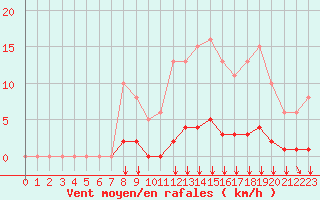 Courbe de la force du vent pour Villefontaine (38)