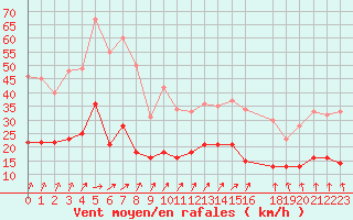 Courbe de la force du vent pour Dieppe (76)