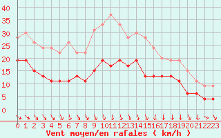 Courbe de la force du vent pour Mcon (71)