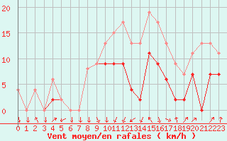 Courbe de la force du vent pour Chambry / Aix-Les-Bains (73)