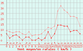 Courbe de la force du vent pour Le Puy - Loudes (43)