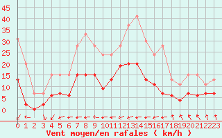 Courbe de la force du vent pour Guret Saint-Laurent (23)