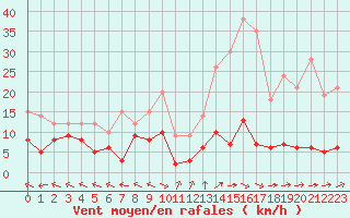 Courbe de la force du vent pour Gourdon (46)