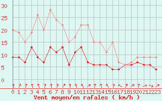 Courbe de la force du vent pour Strasbourg (67)