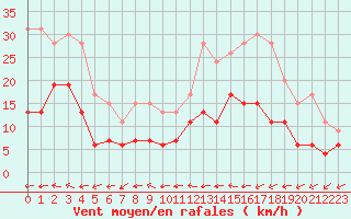 Courbe de la force du vent pour Lannion (22)