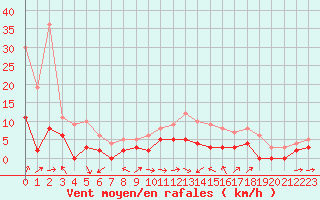 Courbe de la force du vent pour Brive-Laroche (19)