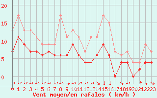 Courbe de la force du vent pour Chteauroux (36)
