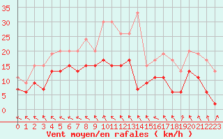 Courbe de la force du vent pour Nmes - Garons (30)