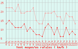 Courbe de la force du vent pour Villacoublay (78)