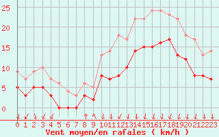 Courbe de la force du vent pour Lannion (22)