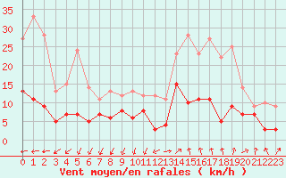 Courbe de la force du vent pour Saint-Auban (04)