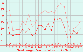 Courbe de la force du vent pour Ile Rousse (2B)