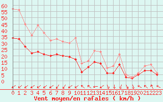 Courbe de la force du vent pour Ploudalmezeau (29)