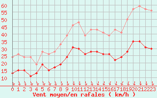 Courbe de la force du vent pour Nmes - Garons (30)