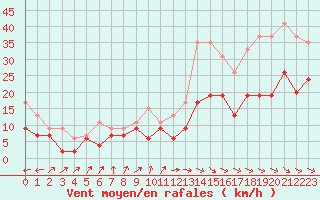 Courbe de la force du vent pour Dinard (35)