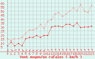 Courbe de la force du vent pour Mont-Aigoual (30)